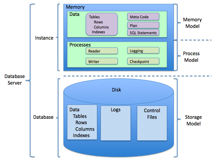 Rdbms 和 Nosql 之間如何選擇？