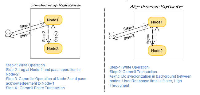 Nosql supporta la replica?