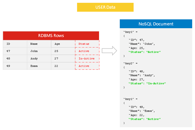 为什么 Nosql 更灵活？