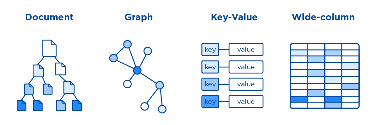 Come sono strutturati i database Nosql?