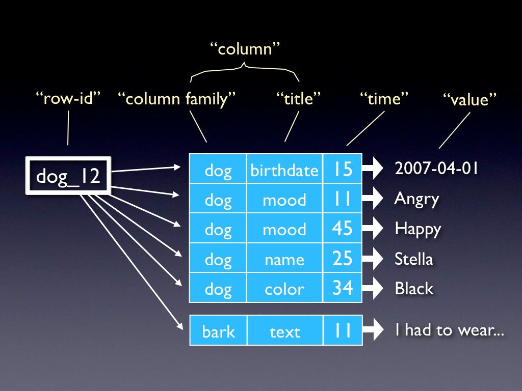 Structura bazei de date Nosql