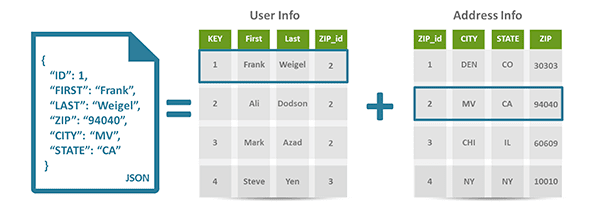 Qu'est-ce que la base de données Nosql expliquée avec un exemple ?