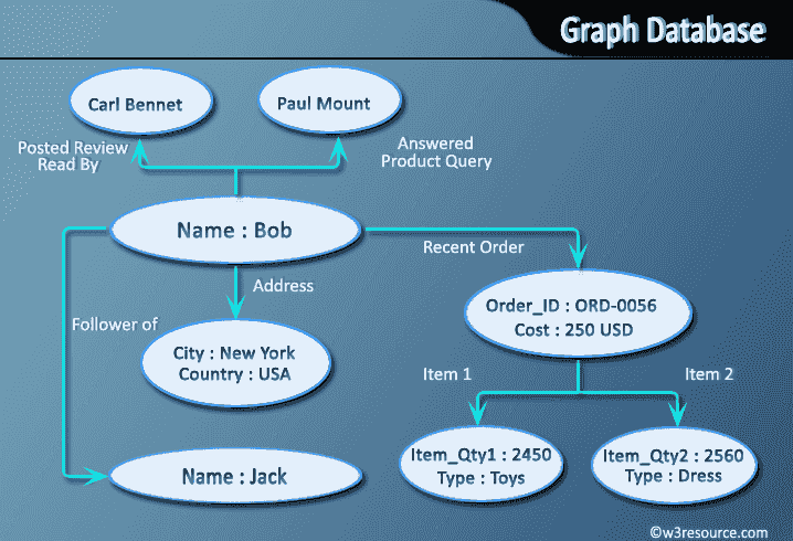 画像は Nosql データベースにどのように保存されますか?