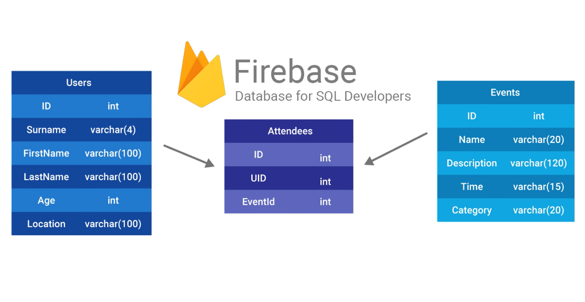 Firebase Sql Veritabanına Sahip mi?