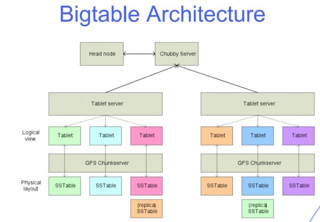 Bigtable 是數據庫嗎？