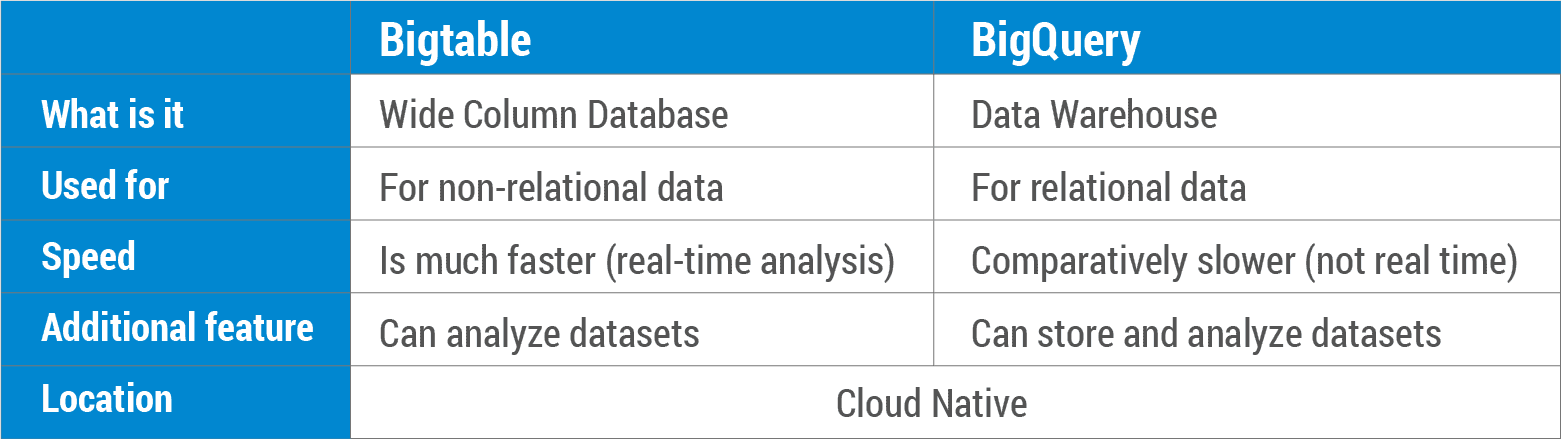 Bigtable は SQL ですか、それとも Nosql ですか?