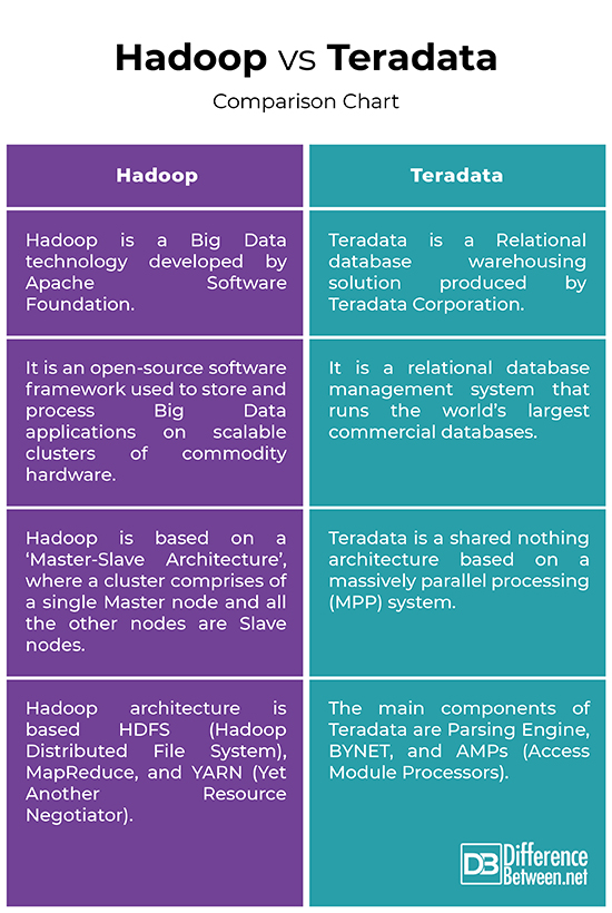 ما هو الفرق بين Hadoop وقاعدة البيانات؟