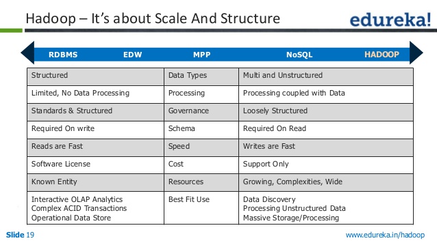 ¿Cuál es la diferencia entre Nosql y Hdfs?