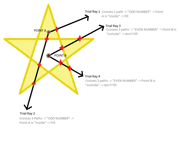 กฎการเติมใน Svg คืออะไร?