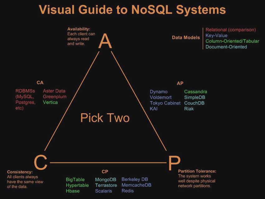 Por que o Nosql está altamente disponível?