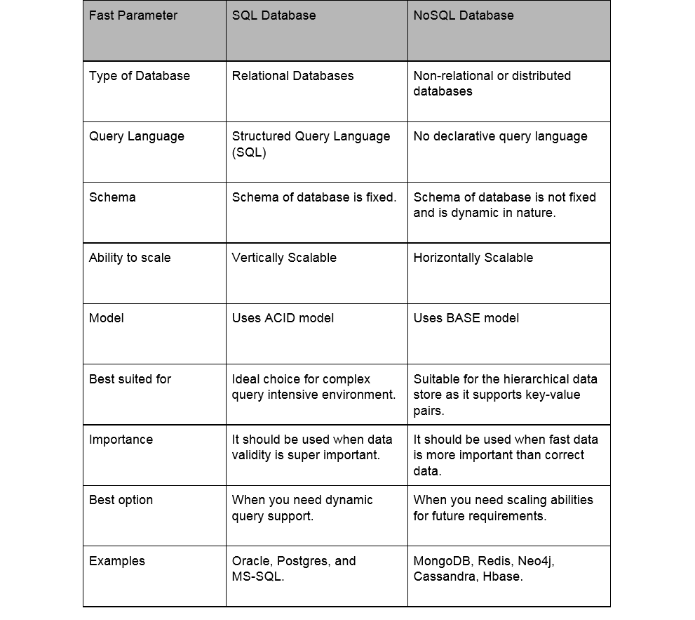 Nosql สอดคล้องกันหรือไม่