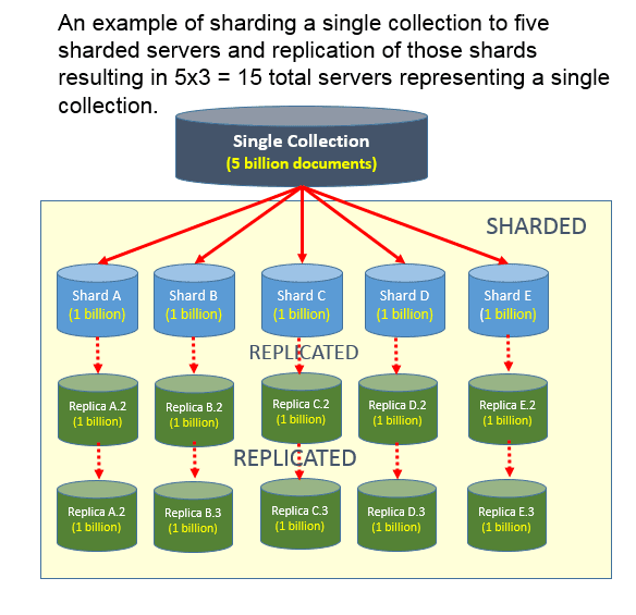 Was ist Sharding und Replikation in Nosql?