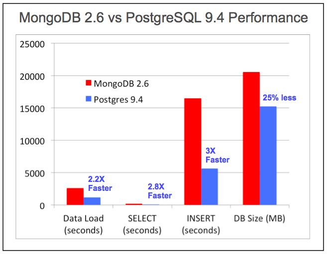 Postgresql은 Nosql Db입니까?