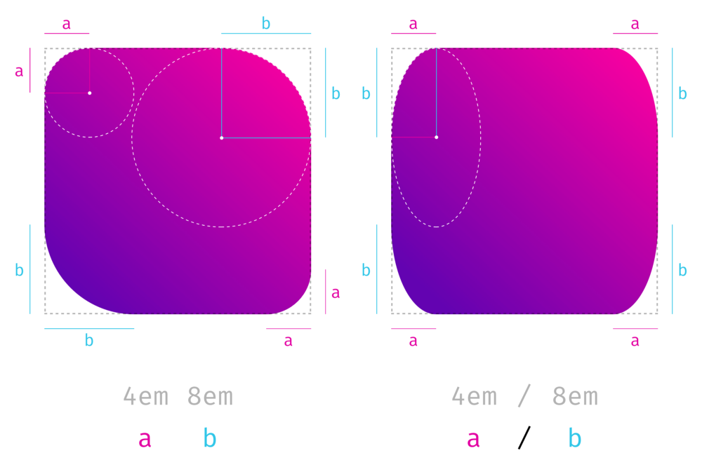 Wie fügen Sie einem Bild in CSS einen Randradius hinzu?