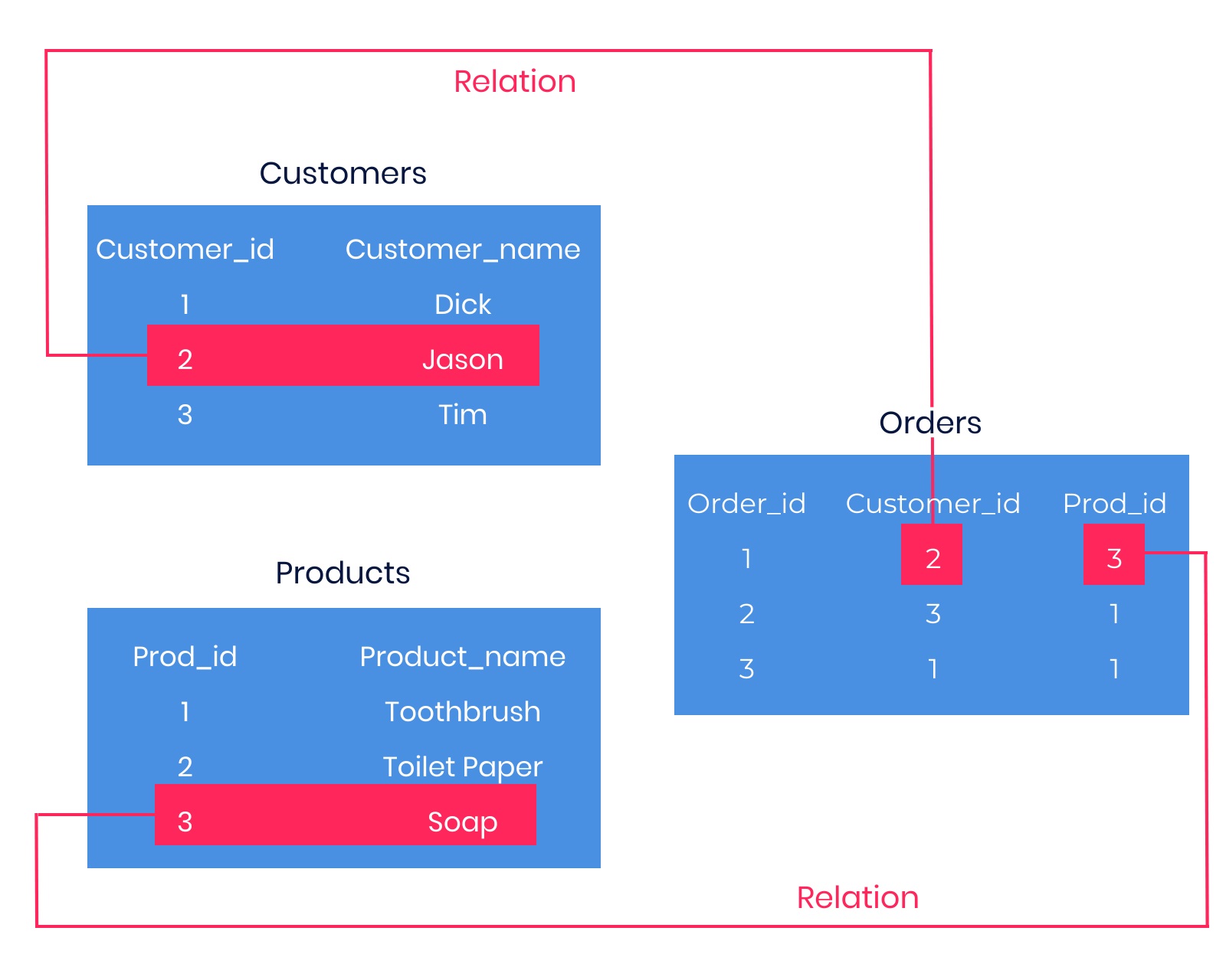 متى ستستخدم قاعدة البيانات العلائقية Nosql Vs؟