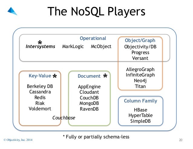 Schéma Nosql