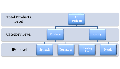 เราสามารถใช้ sql สำหรับฐานข้อมูลแบบลำดับชั้นได้หรือไม่?