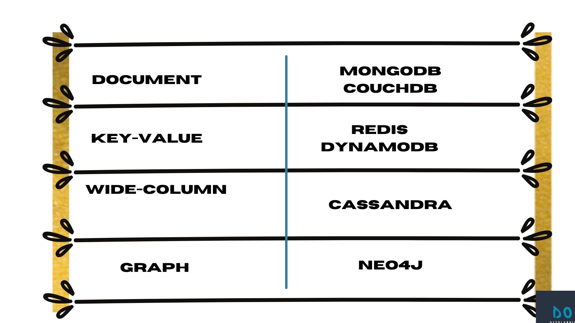 Quali sono i diversi modi per archiviare i dati in Nosql?