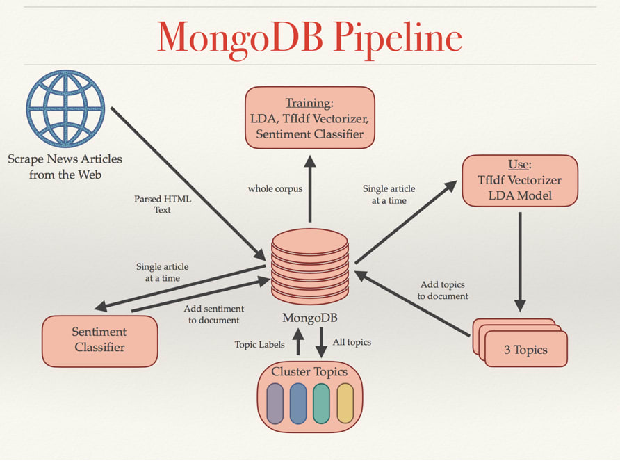 ¿Mongodb es útil para el aprendizaje automático?