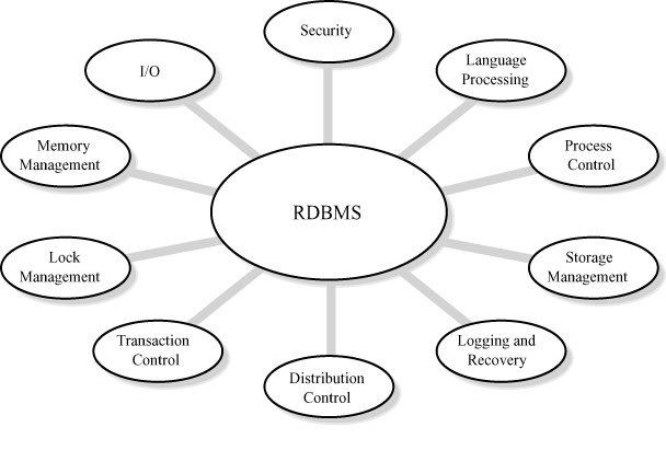 Was sind die 2 häufigsten Arten von relationalen Datenbankverwaltungssystemen?