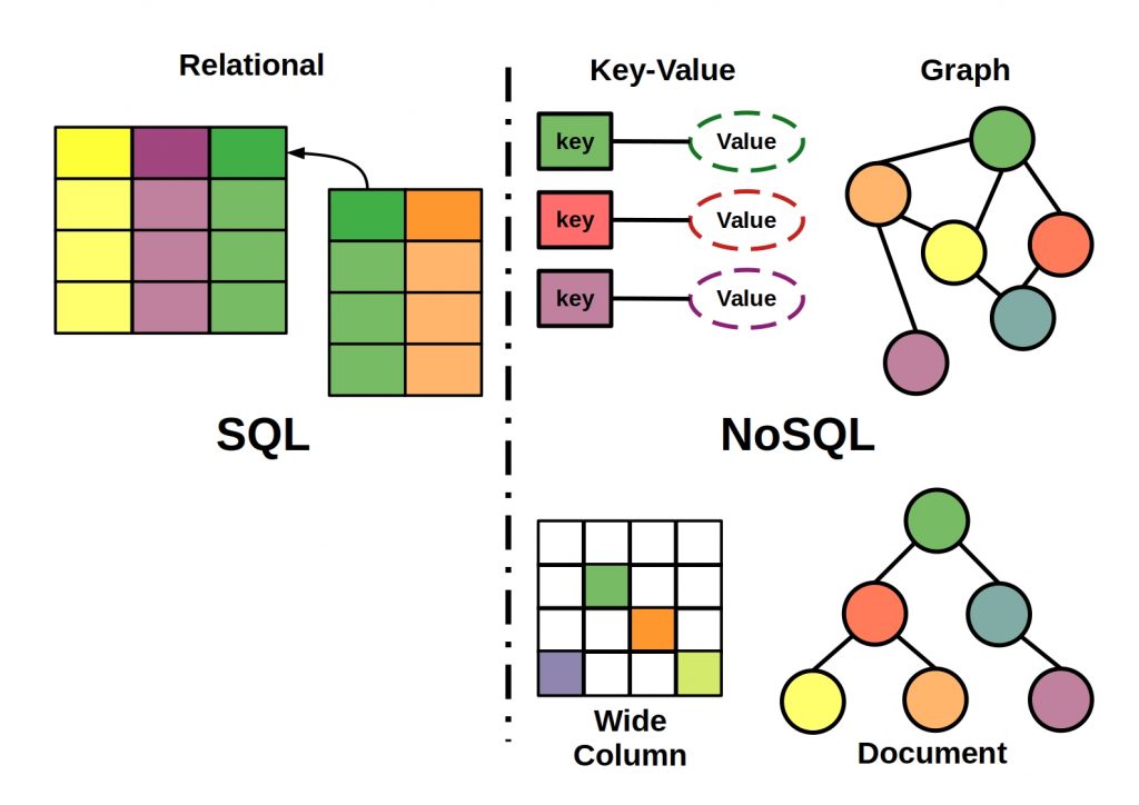 Nosql 데이터베이스의 목적은 무엇입니까?