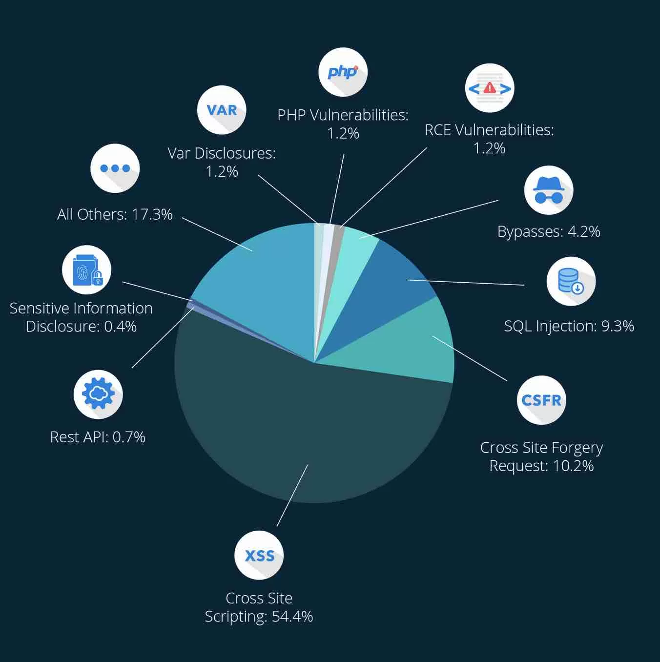 Los tipos de vulnerabilidades detectadas por iThemes Security en los sitios de WordPress.