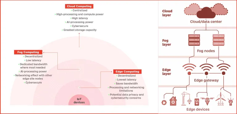 Edge vs cloud vs fog computing - Edge Computing