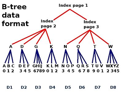 Nosql は B ツリーを使用しますか?