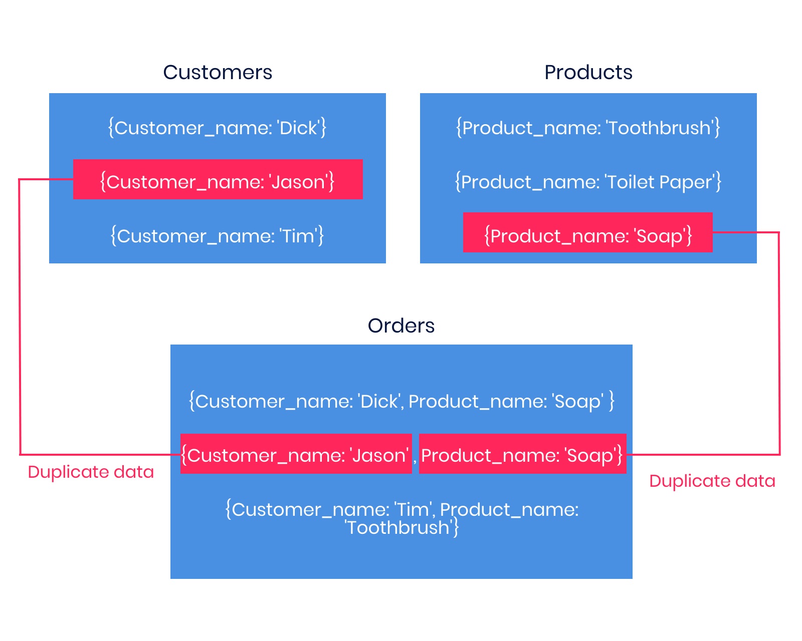 Pourquoi les bases de données Nosql sont-elles stockées ?