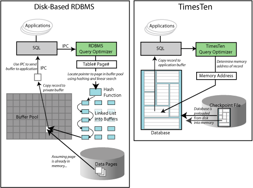 Находится ли Nosql в базе данных в памяти?