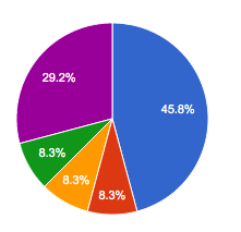 Come faccio a creare un grafico a torta in css?