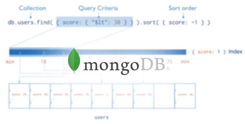 Por que precisamos de indexação no Mongodb?