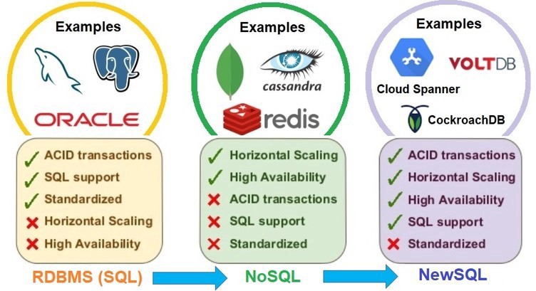 什麼時候應該使用 Nosql？