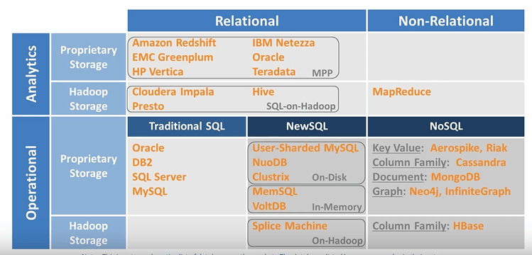 ¿Cuál es la base de datos no relacional?