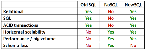 Nosql ไม่ดีสำหรับอะไร