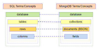 Nosql 데이터베이스 옵션이란 무엇입니까?