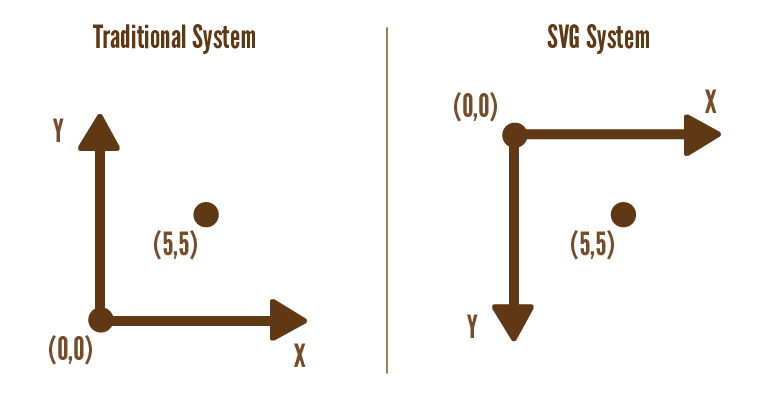 ¿Cómo funcionan las coordenadas Svg?