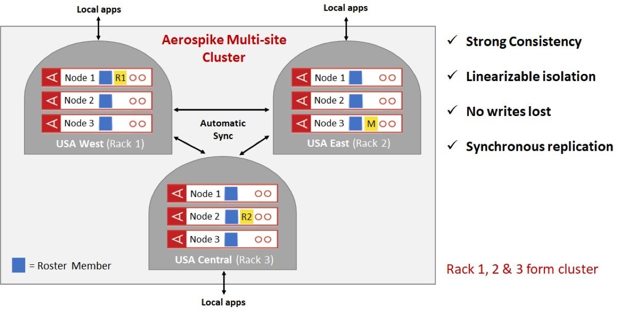 كيف تخزن Aerospike البيانات؟