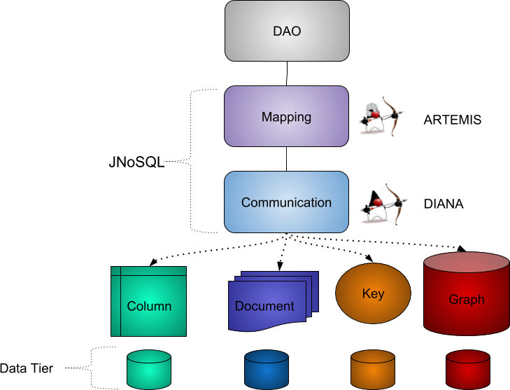 أي واحد هو قاعدة بيانات Nosql؟