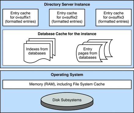 Apakah Cache Basis Data Nosql?