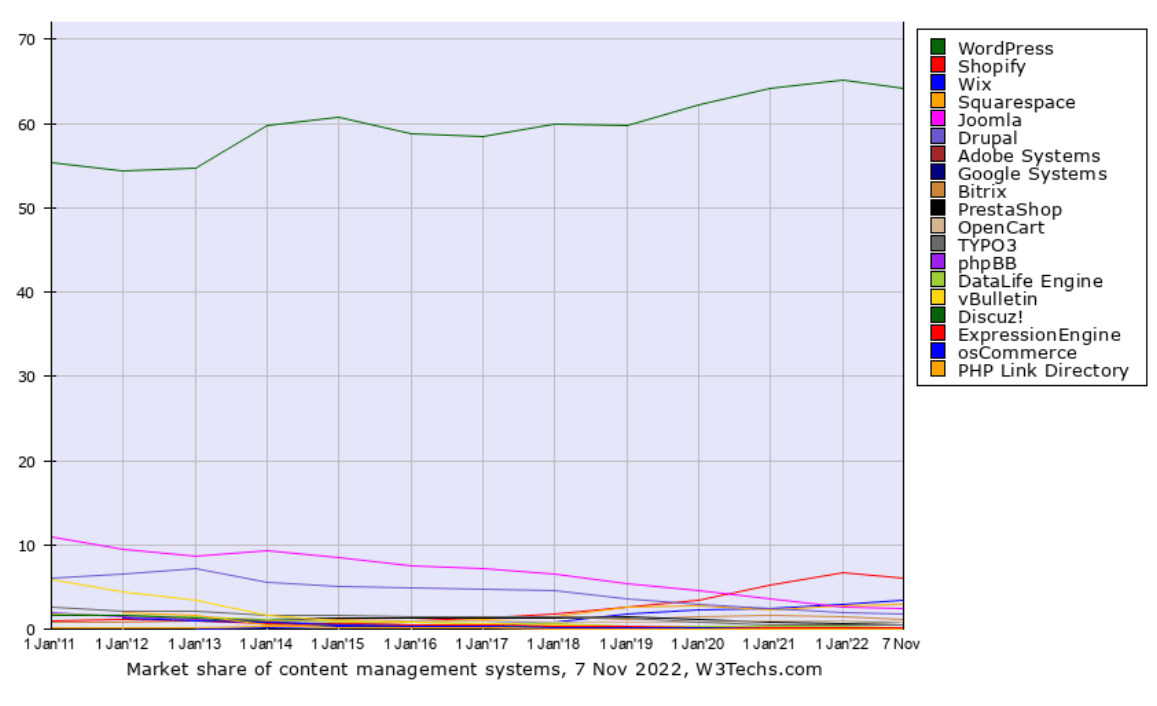 Yıllar içinde en popüler CMS karşılaştırıldığında