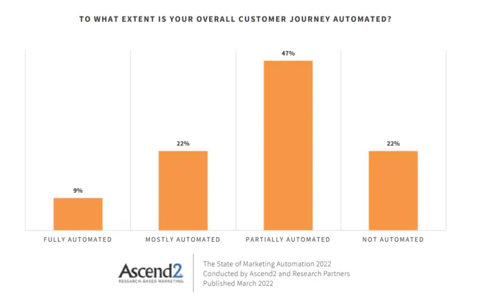 전체 고객 여정이 자동화된 정도를 보여주는 막대형 차트입니다. 응답에서 9%는 완전 자동화, 22%는 대부분 자동화, 47%는 부분 자동화, 22%는 자동화되지 않았습니다.