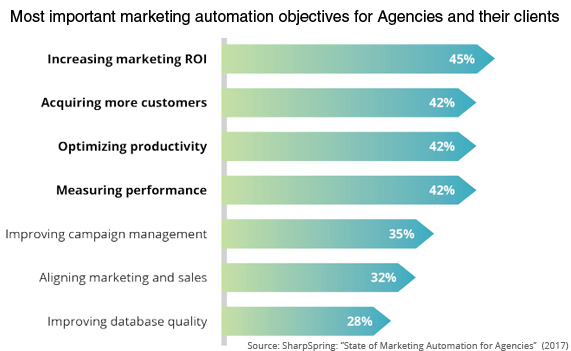 대행사 및 고객을 위한 가장 중요한 마케팅 자동화 목표를 강조하는 표