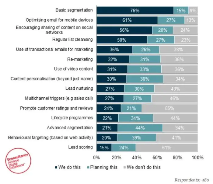 Econsultancy の統計は、彼らが行っている、行う予定の、または行っていない慣行を強調しています