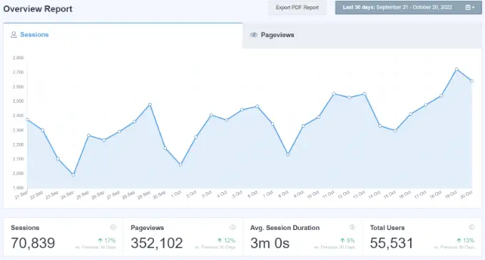 The MonsterInsights Google Analytics plugin