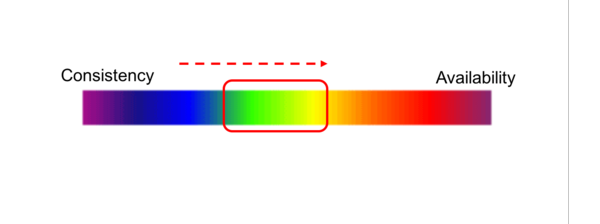 ما هو الاتساق والتوافر؟