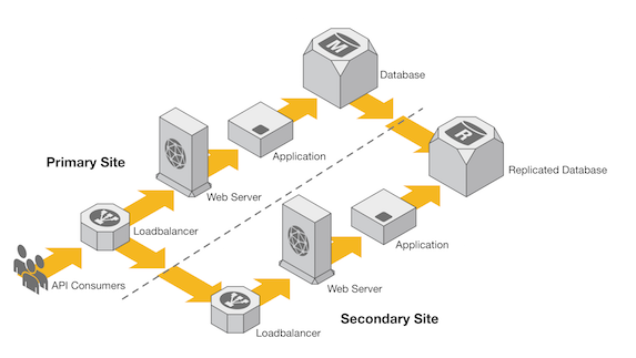 Db High Availability คืออะไร?