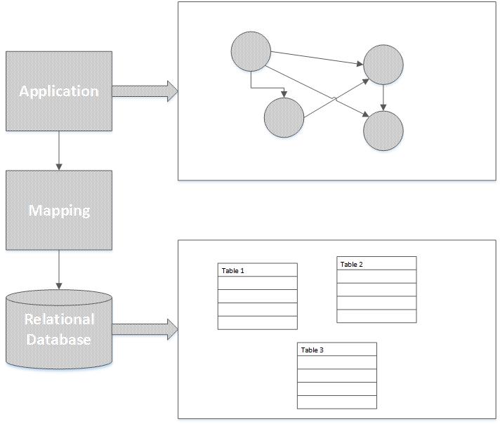 什么是 Nosql 多语言持久性？