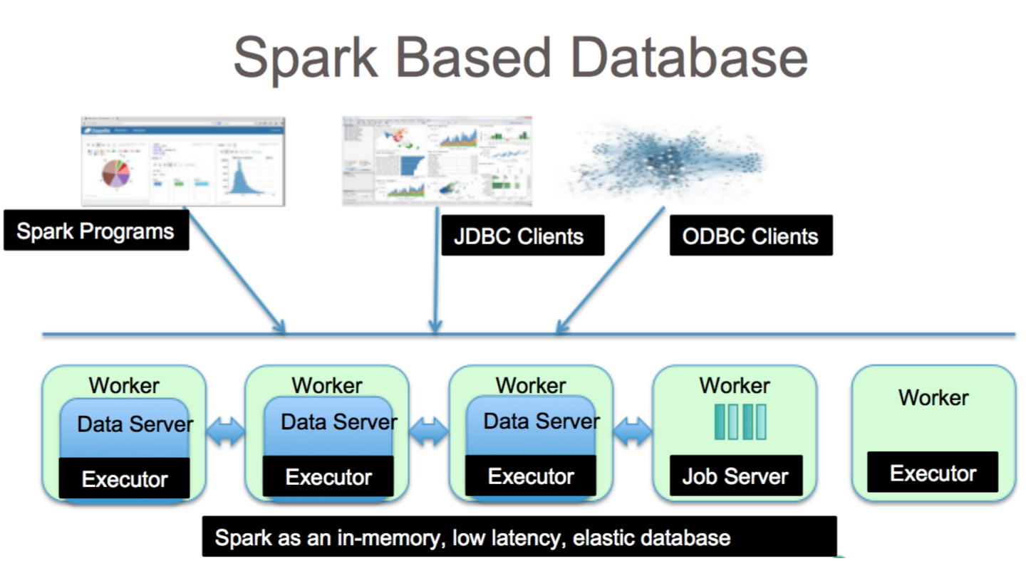 Spark とはどのような種類のデータベースですか?