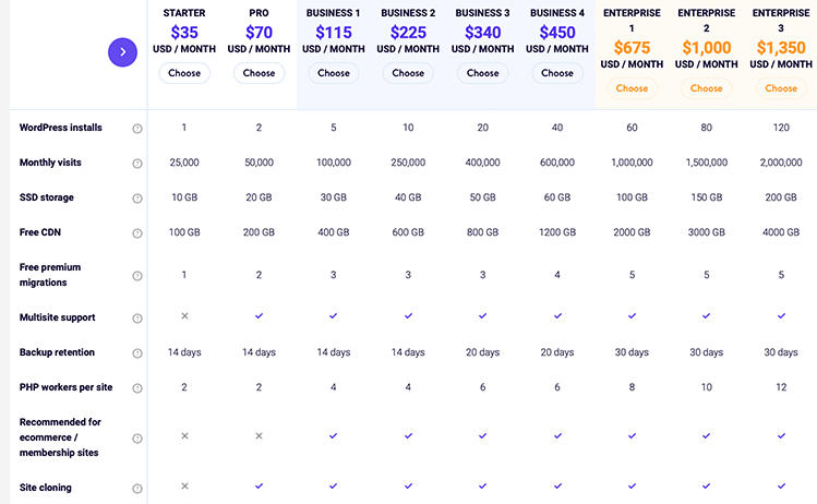 Piani tariffari di Kinsta